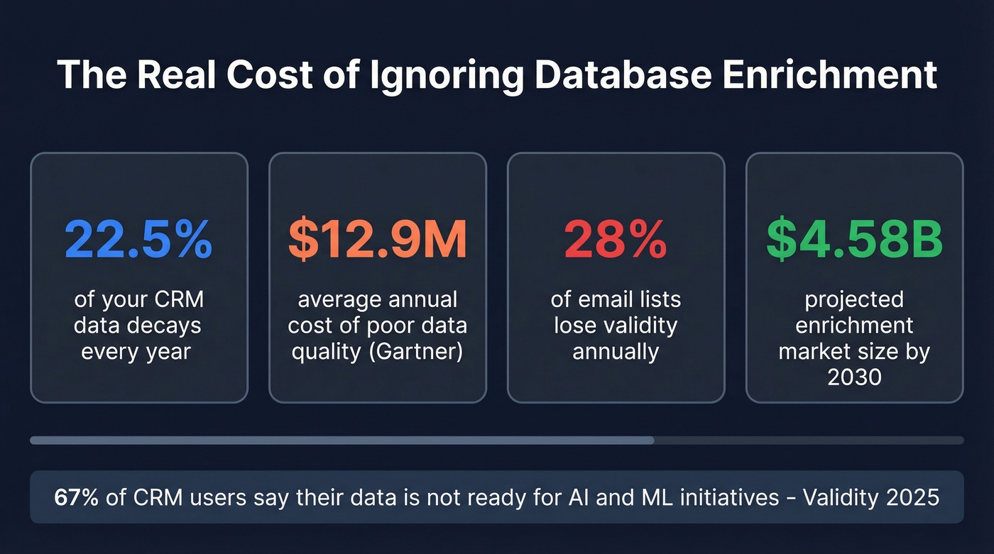 Key statistics on B2B data decay and enrichment costs