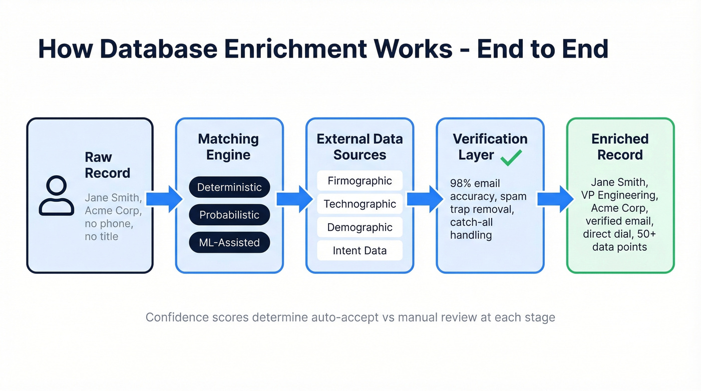 Database enrichment process flow from raw record to enriched CRM