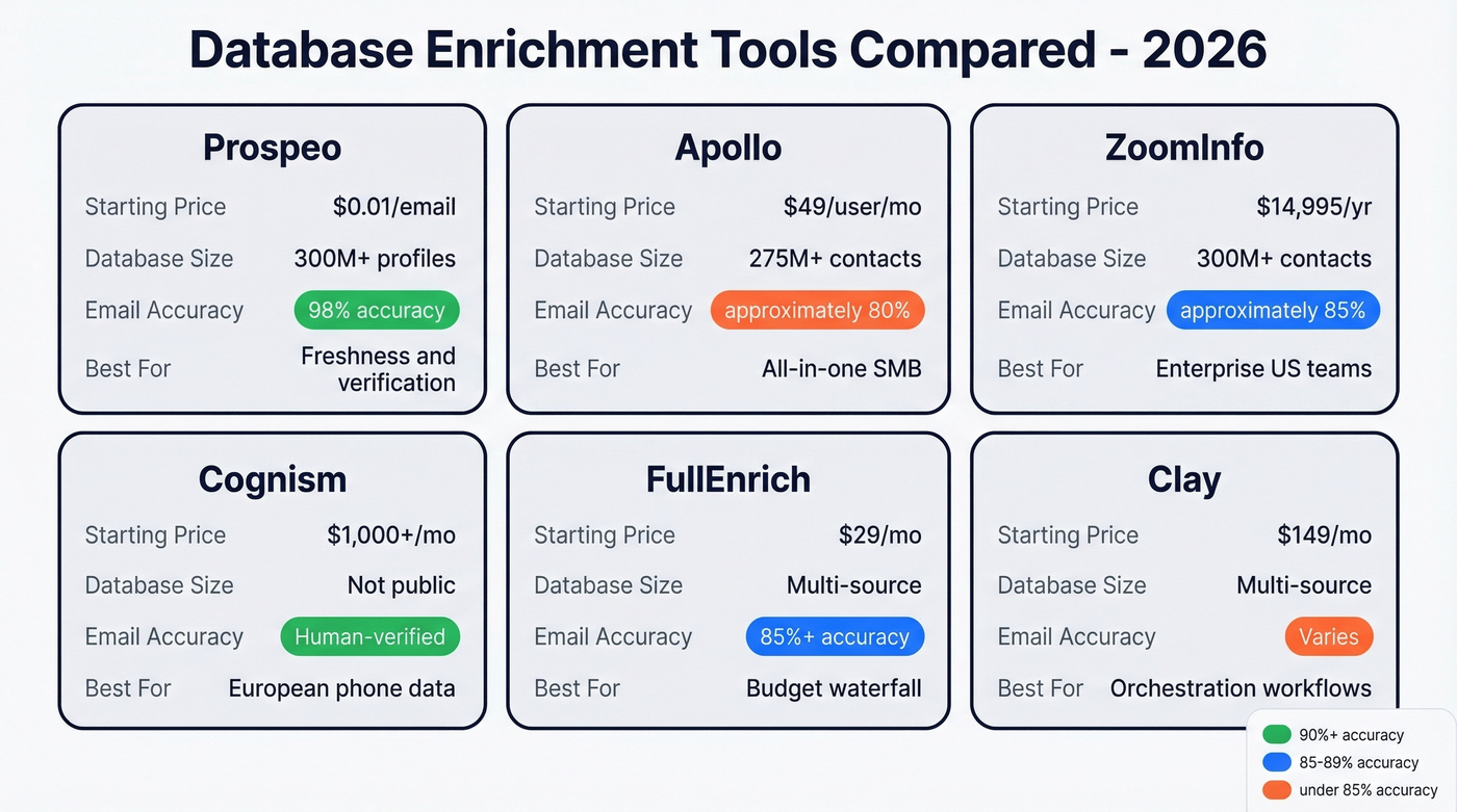 Top enrichment tools compared by price accuracy and coverage