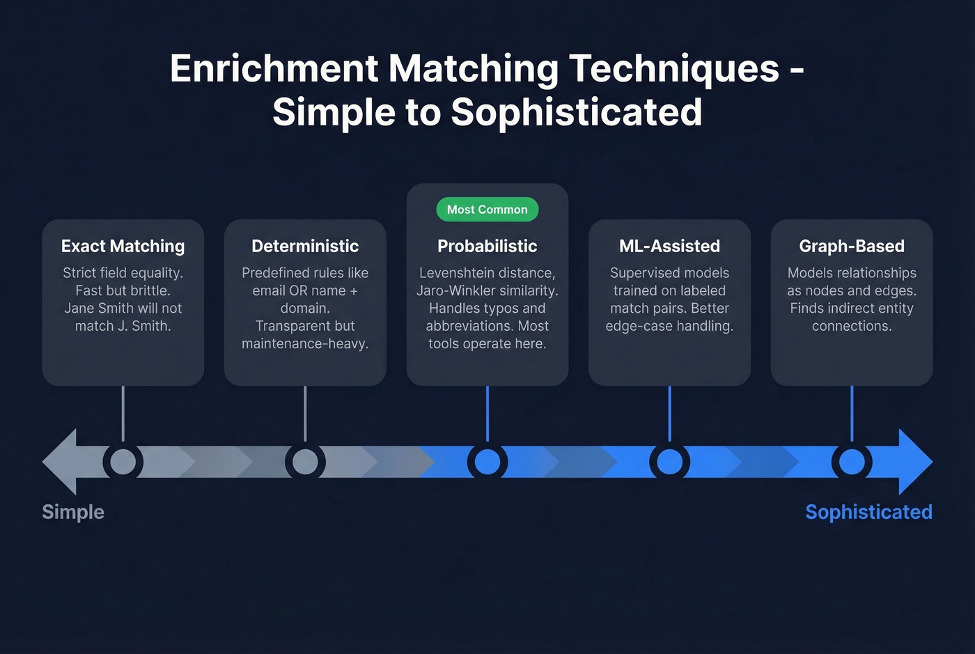 Five matching techniques from simple to sophisticated
