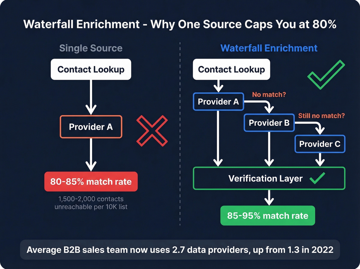 Waterfall enrichment sequential provider query diagram