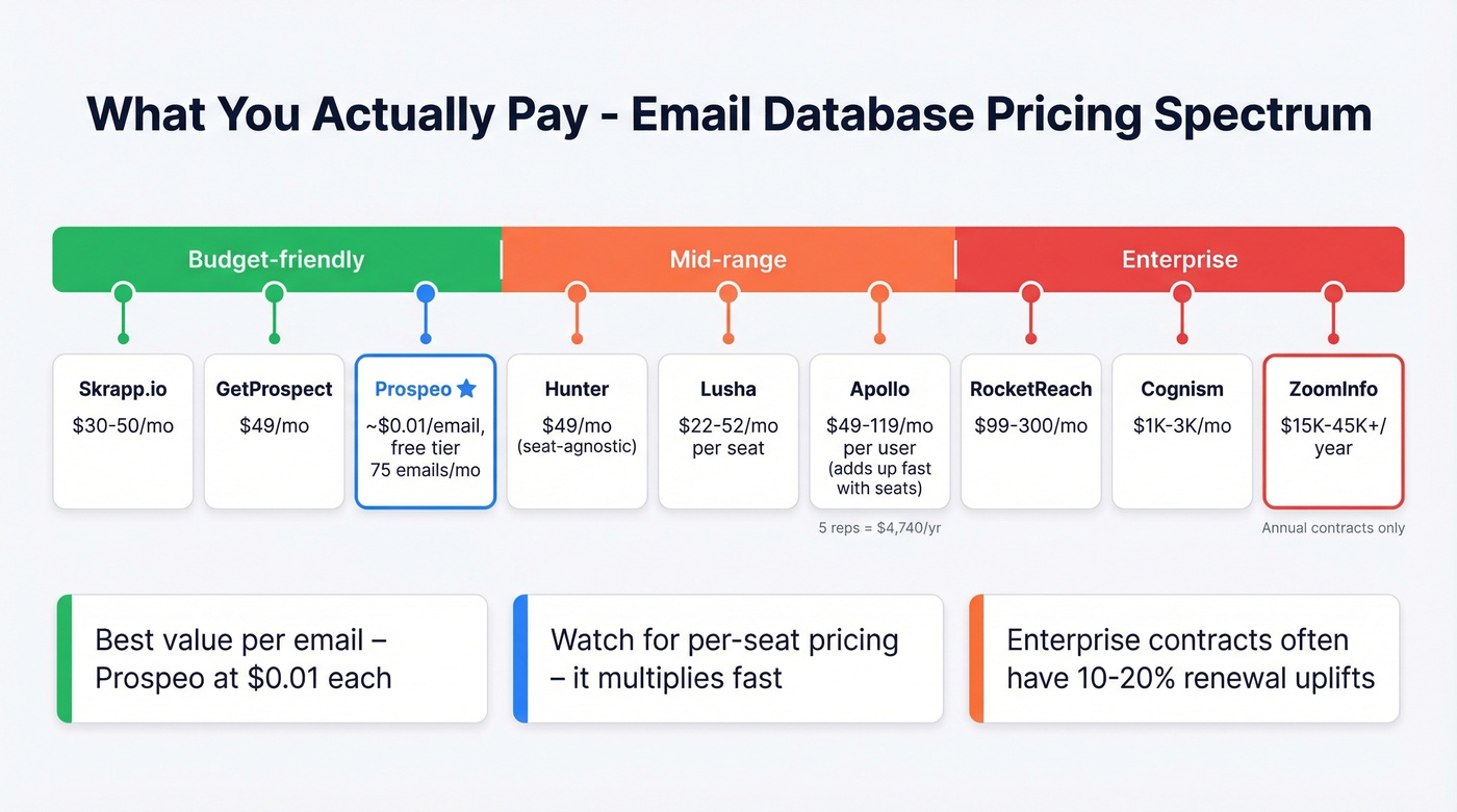Email database pricing tiers visual comparison