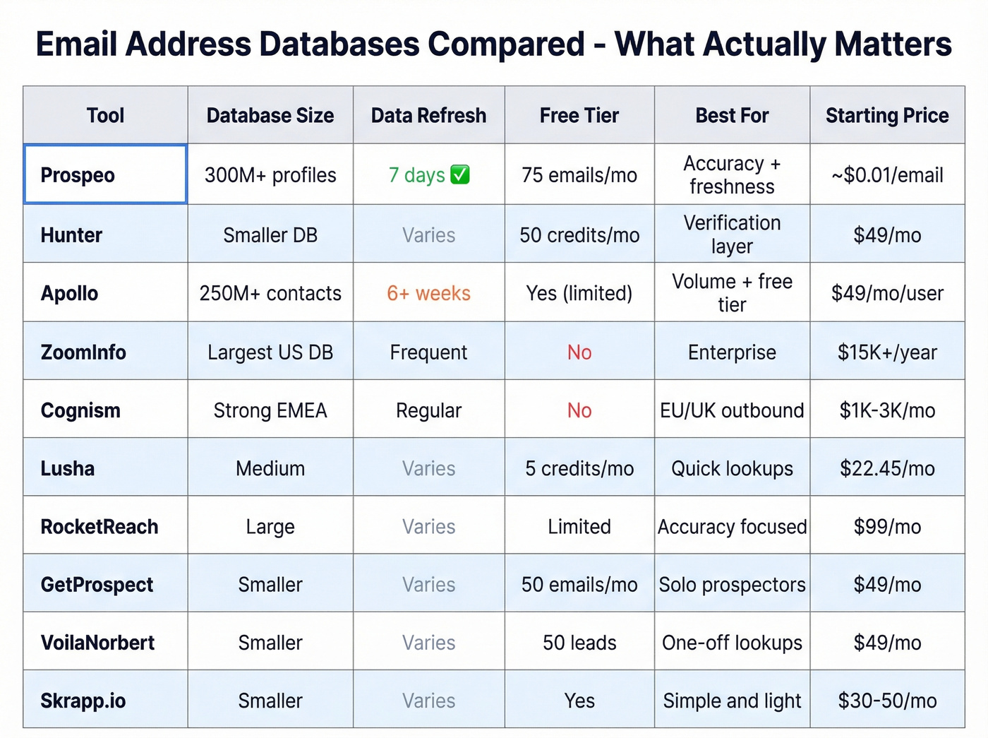 Top 10 email databases compared by key factors