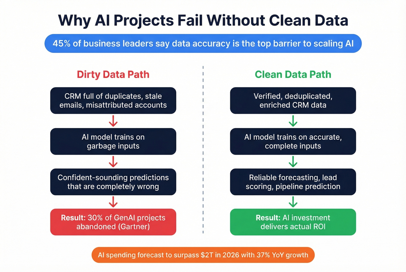 How dirty data undermines AI initiatives diagram