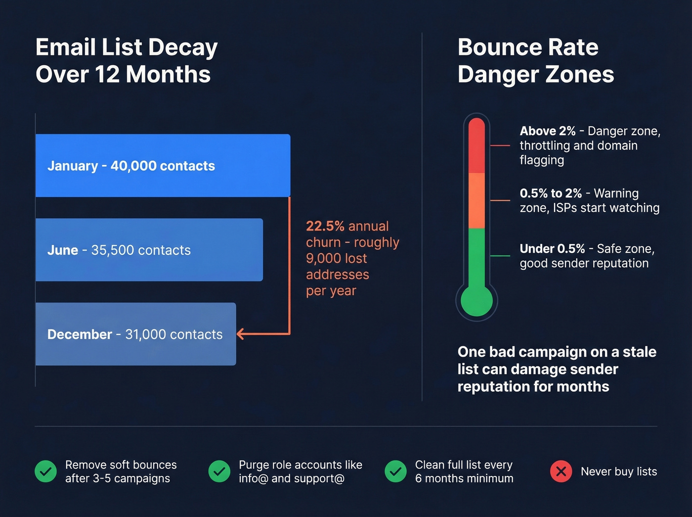 Email list decay and bounce rate threshold visualization