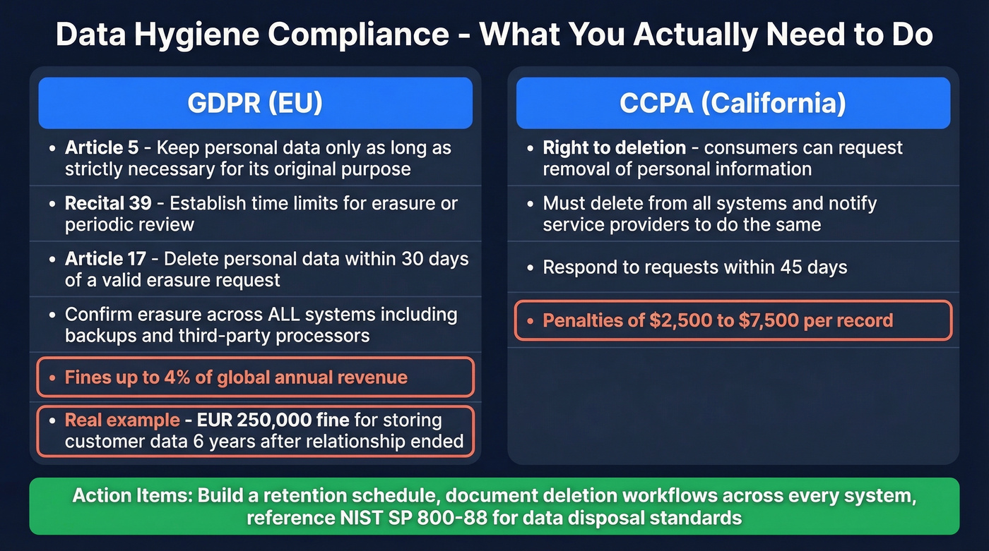 GDPR and CCPA compliance requirements for data hygiene