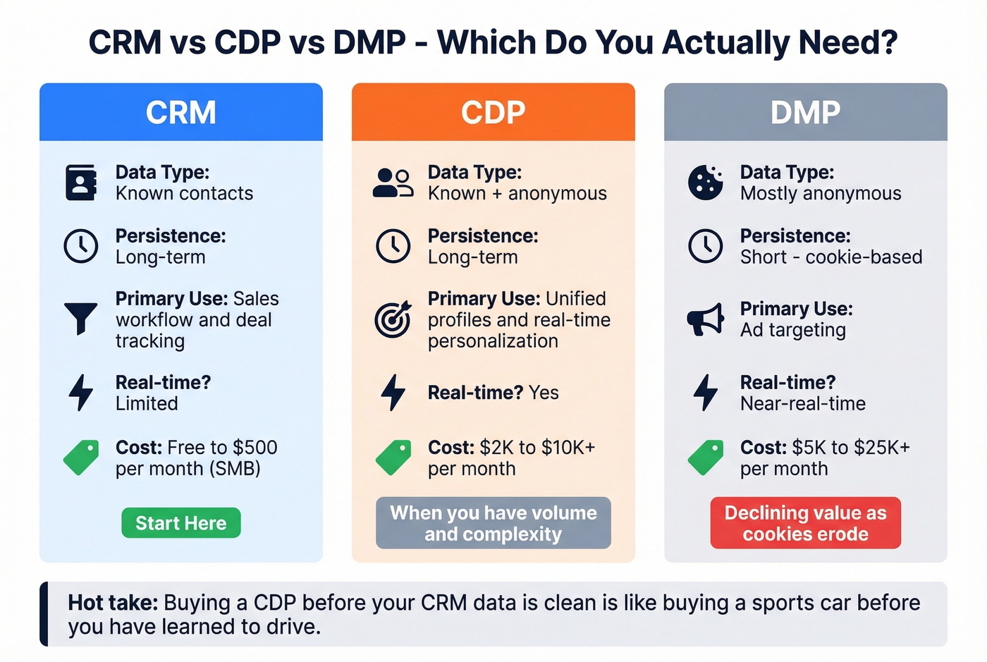 CRM vs CDP vs DMP comparison with cost and use cases