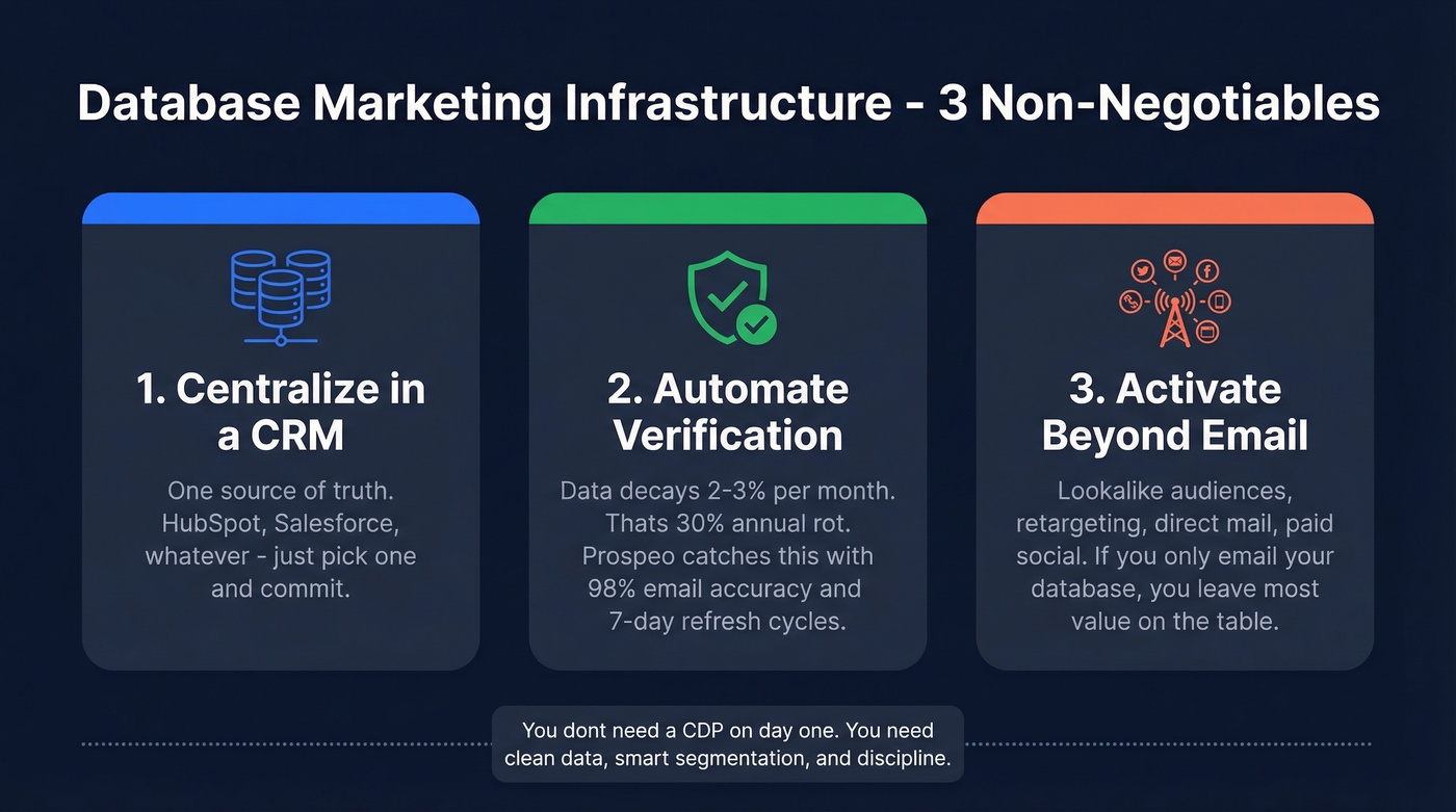 Three pillars of database marketing infrastructure