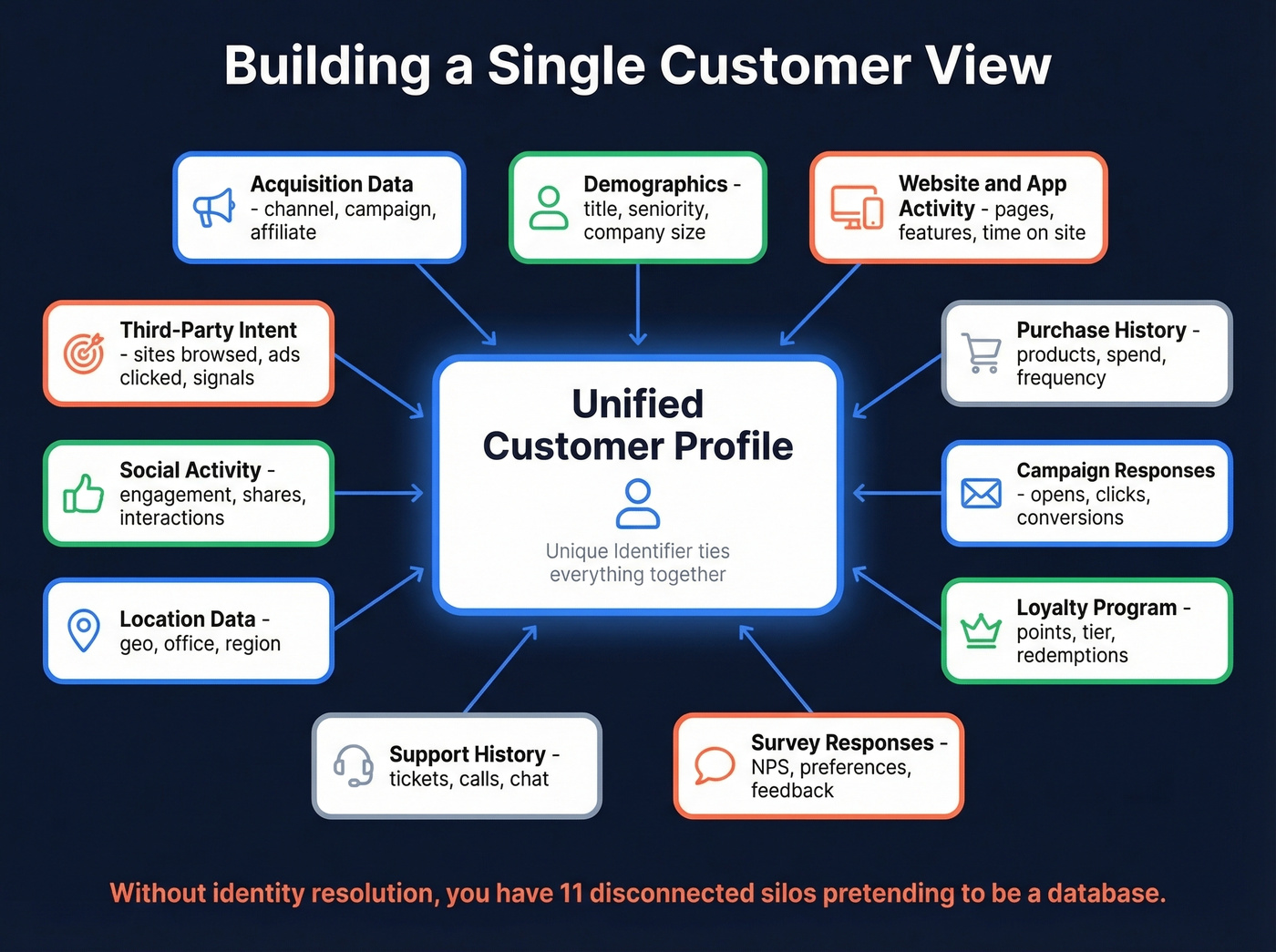 Single customer view data sources feeding unified profile