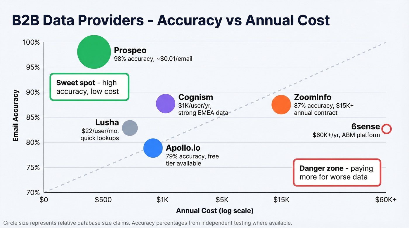 B2B data providers accuracy vs price comparison chart