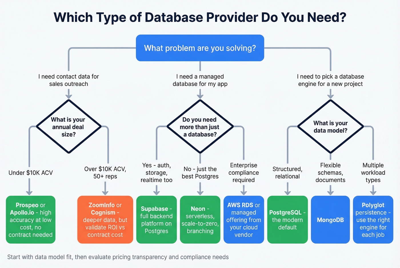 Decision tree for choosing the right database provider type