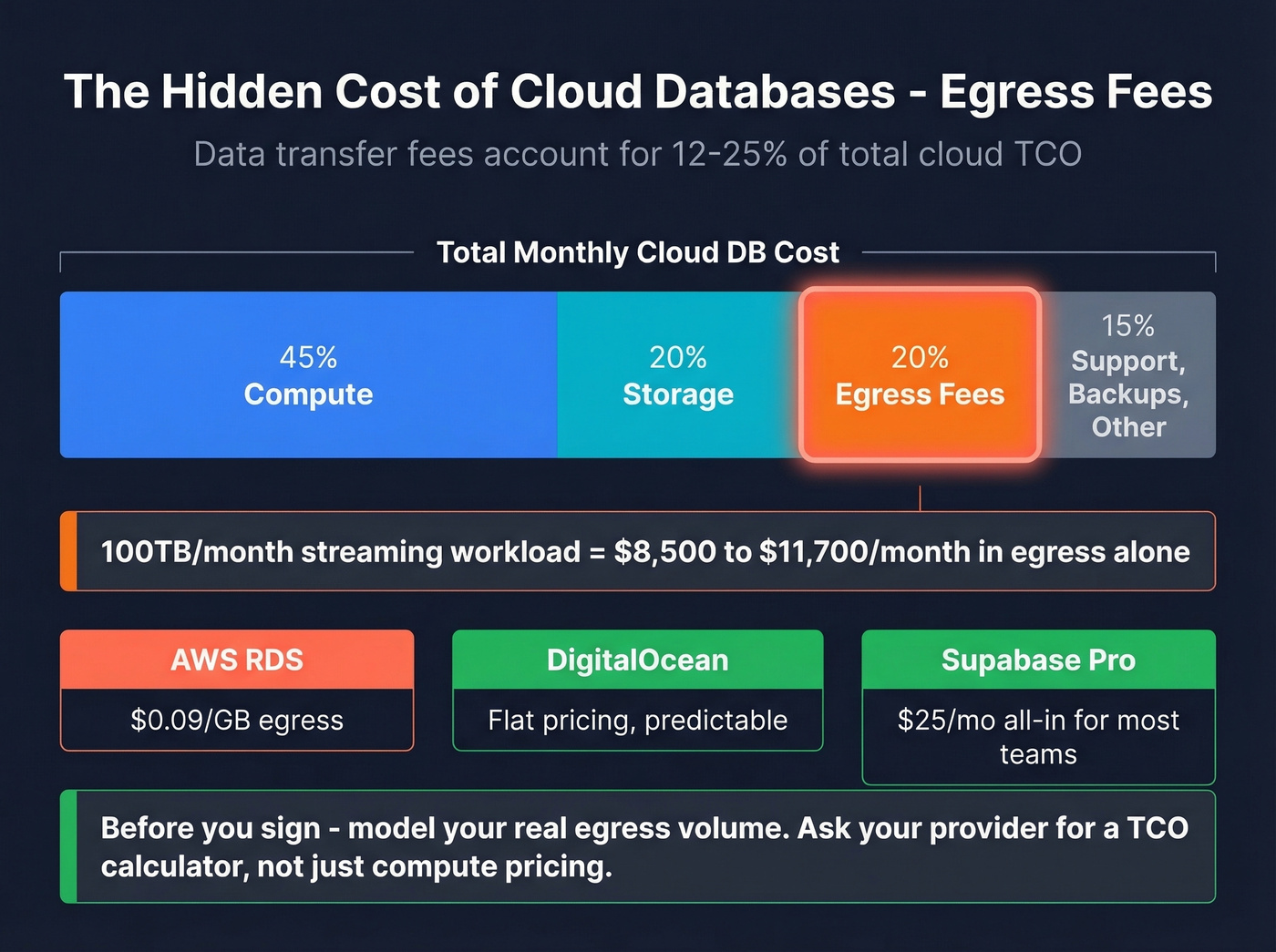 Cloud DBaaS hidden egress cost breakdown visualization