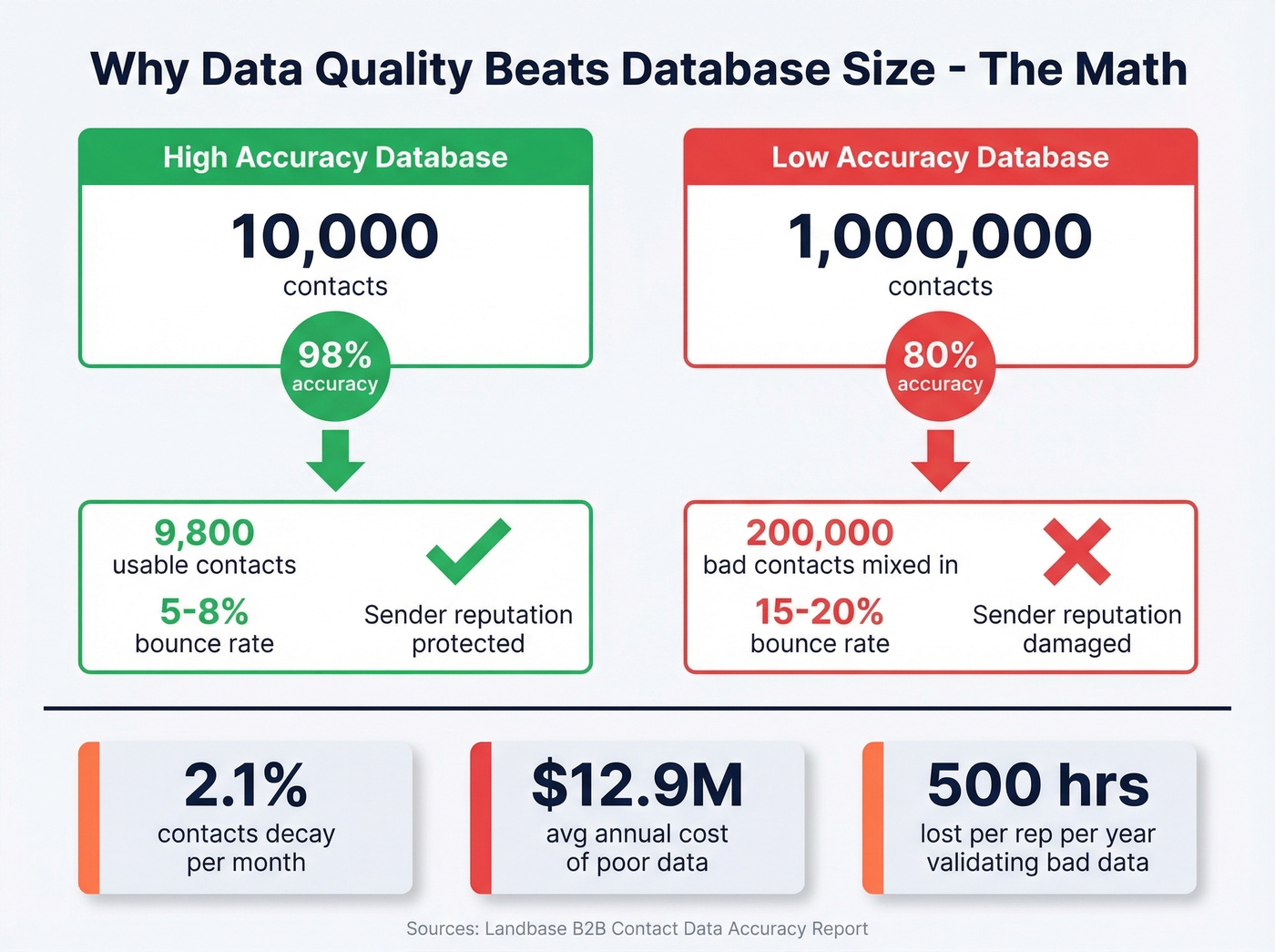 Data quality vs database size impact comparison
