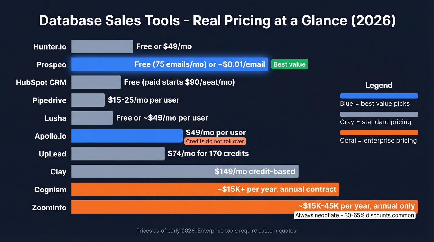 Visual pricing tiers across all ten database sales tools