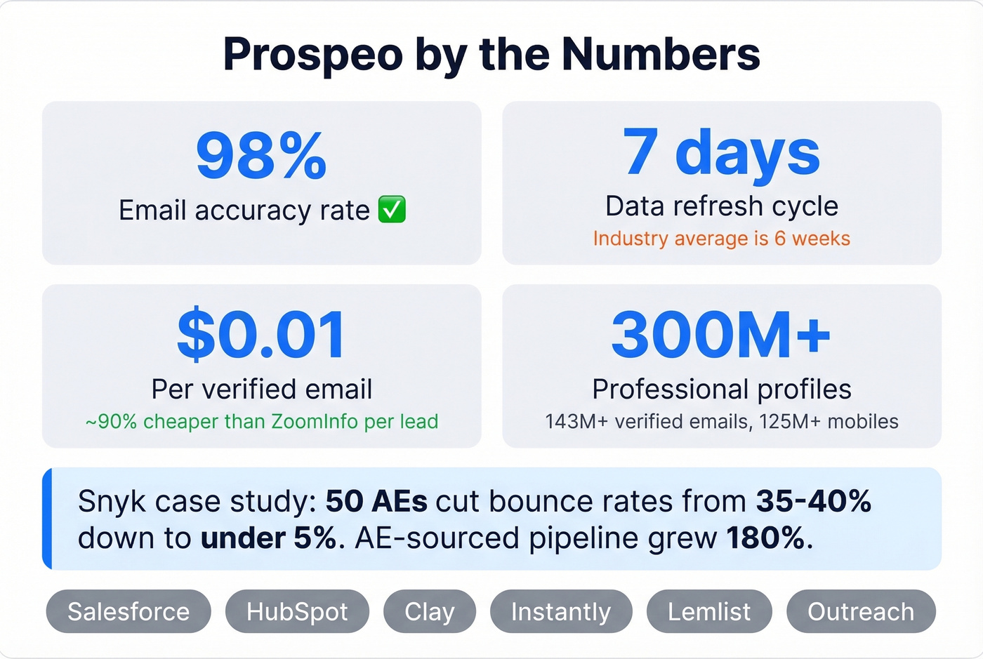 Prospeo key stats and differentiators highlight card