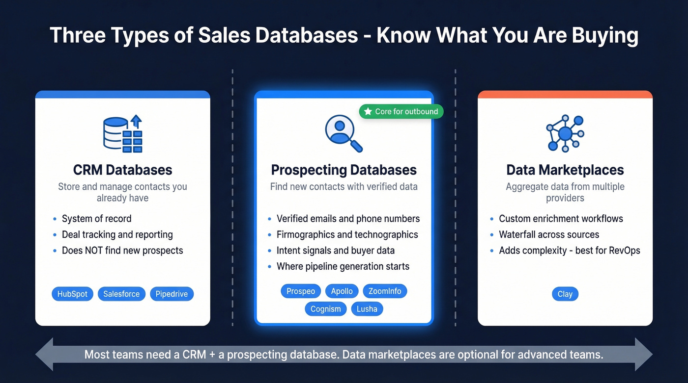 Three types of sales databases compared visually