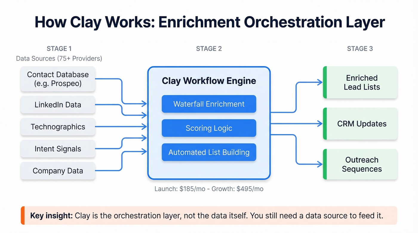 Clay enrichment workflow architecture with data sources