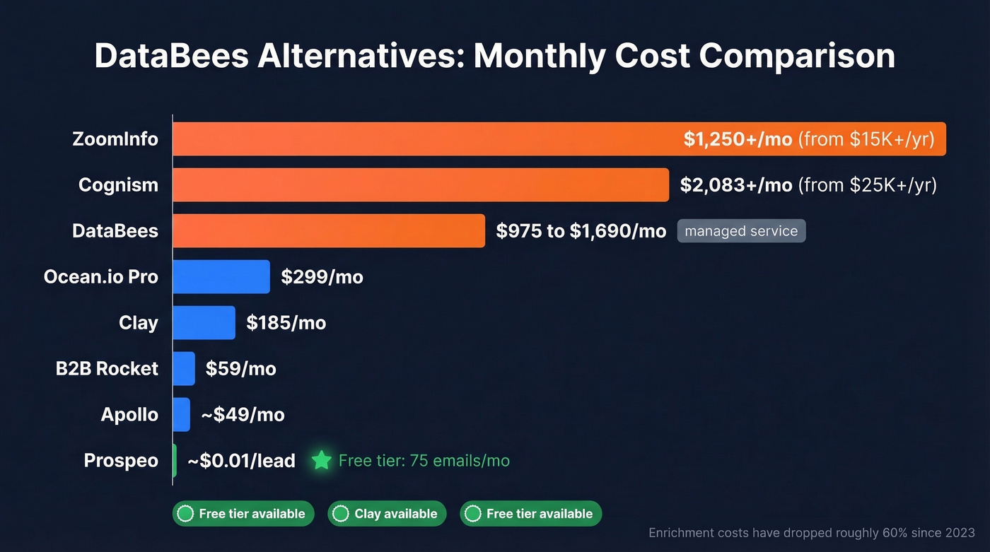 Visual pricing comparison of all DataBees alternatives
