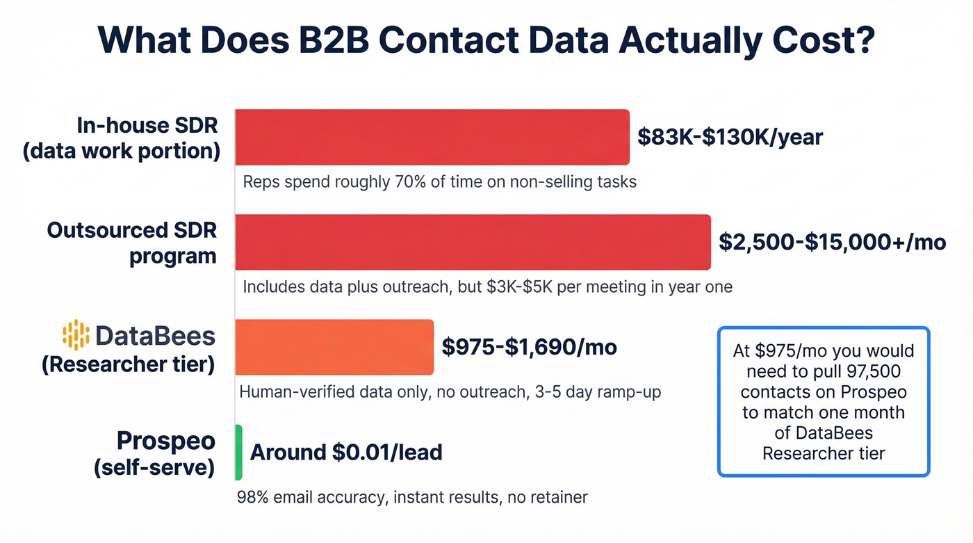Cost comparison of DataBees versus alternatives for data sourcing