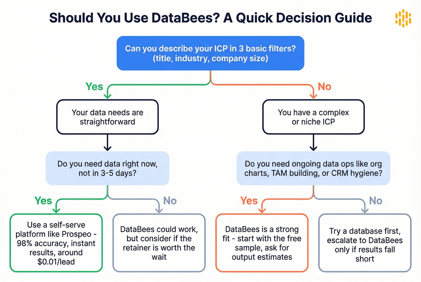 Decision flowchart for choosing DataBees versus self-serve tools