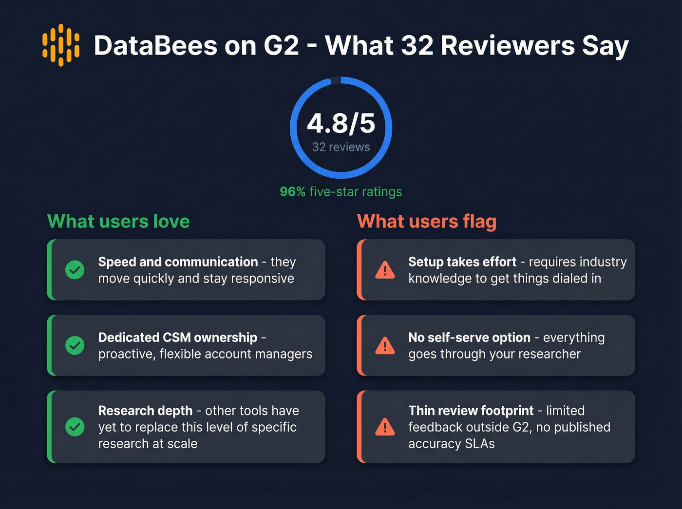 DataBees G2 review summary with key themes and rating