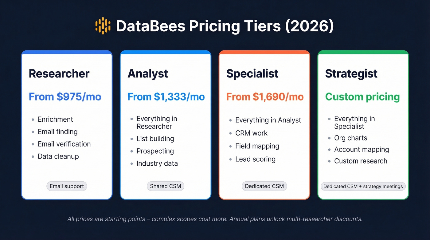 DataBees four-tier pricing breakdown with features and costs