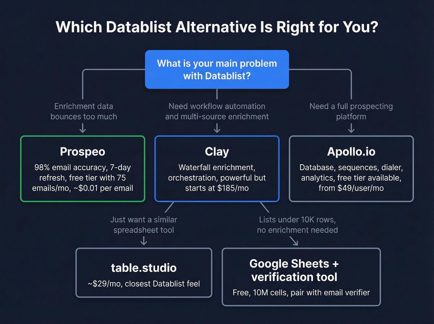 Decision flowchart for choosing a Datablist alternative