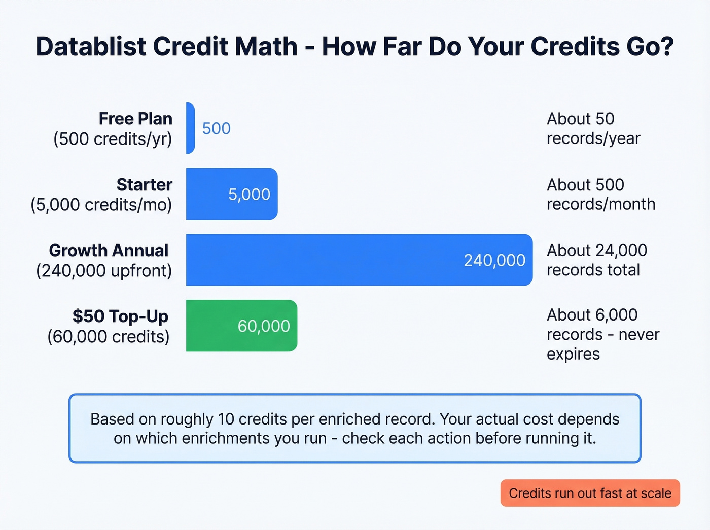 Datablist credit math showing records per plan tier