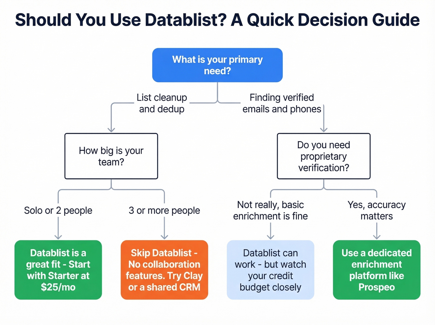 Decision tree for choosing Datablist or enrichment tool