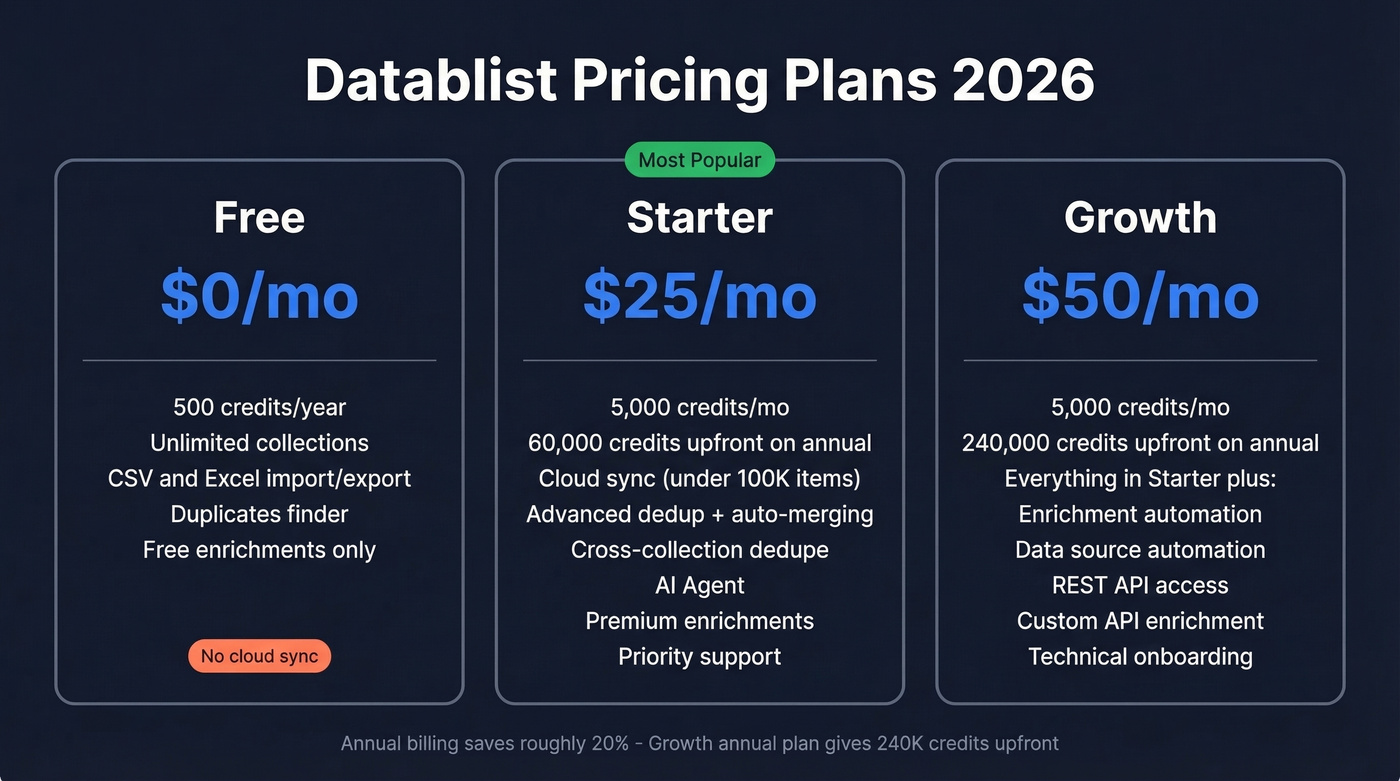 Datablist pricing tiers comparison with features and credits