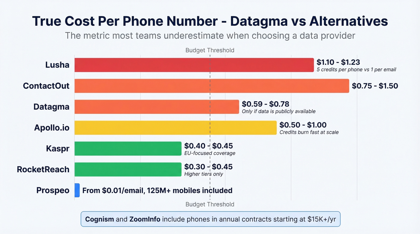 Cost per phone number comparison across Datagma alternatives