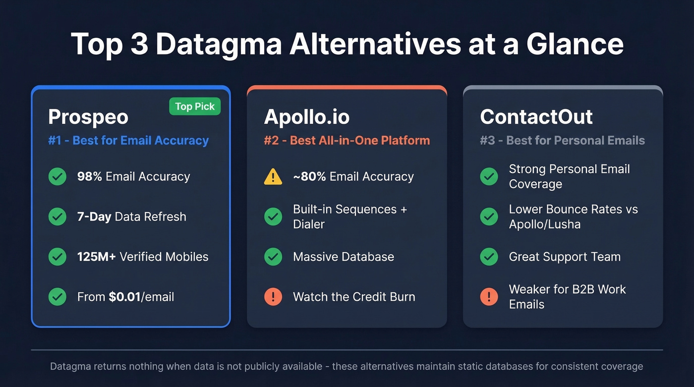 Top 3 Datagma alternatives compared side by side