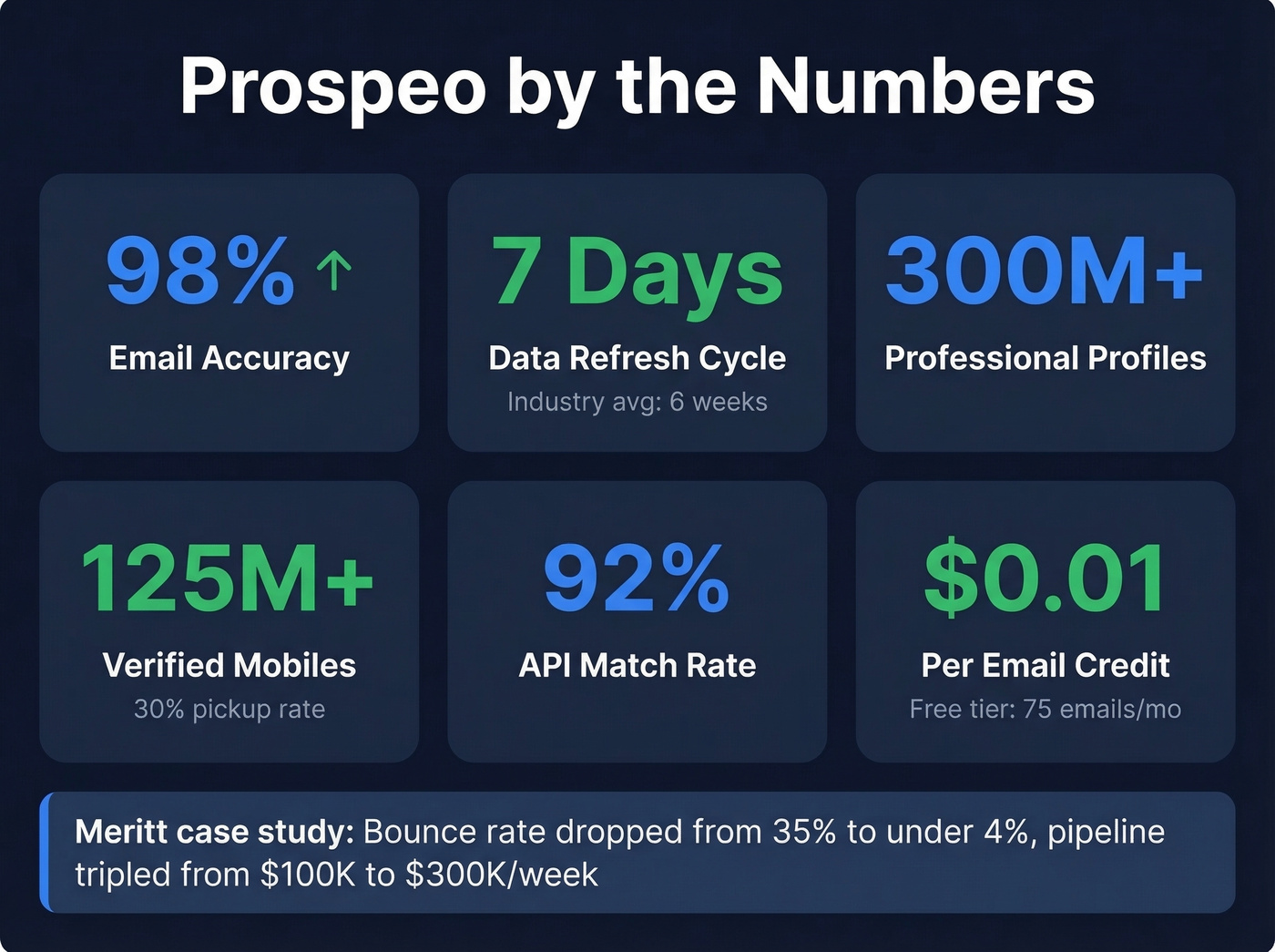 Prospeo key metrics and data freshness stats