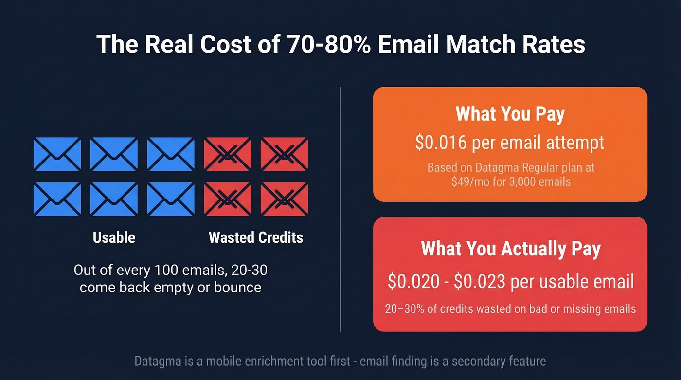 Datagma email accuracy gap and credit waste visualization