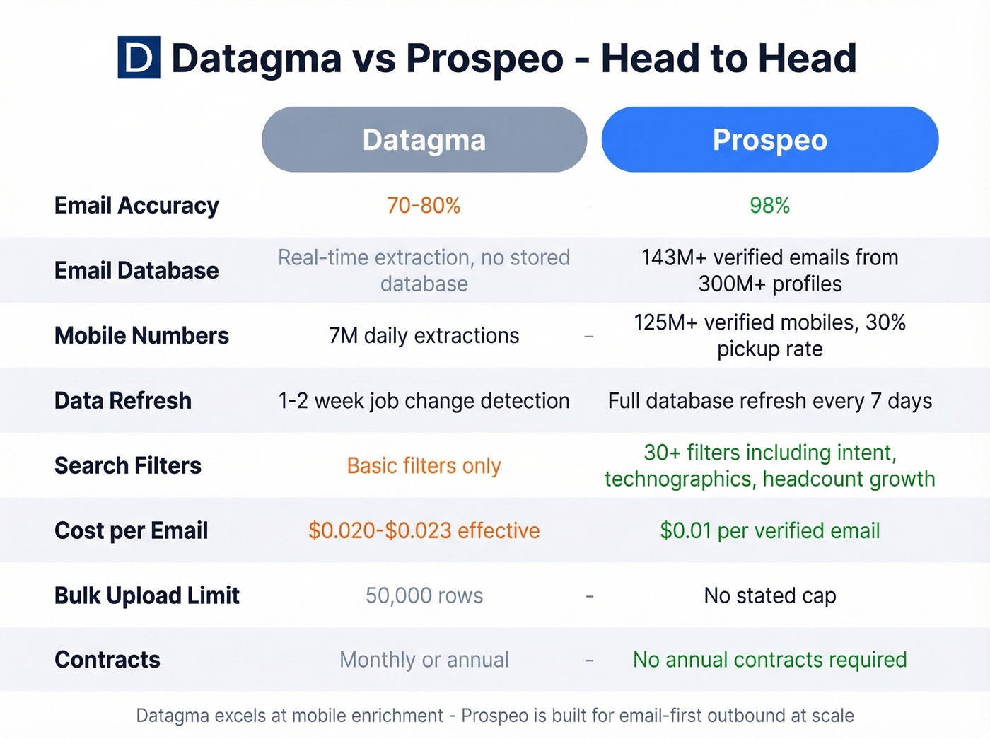 Datagma vs Prospeo head-to-head feature comparison