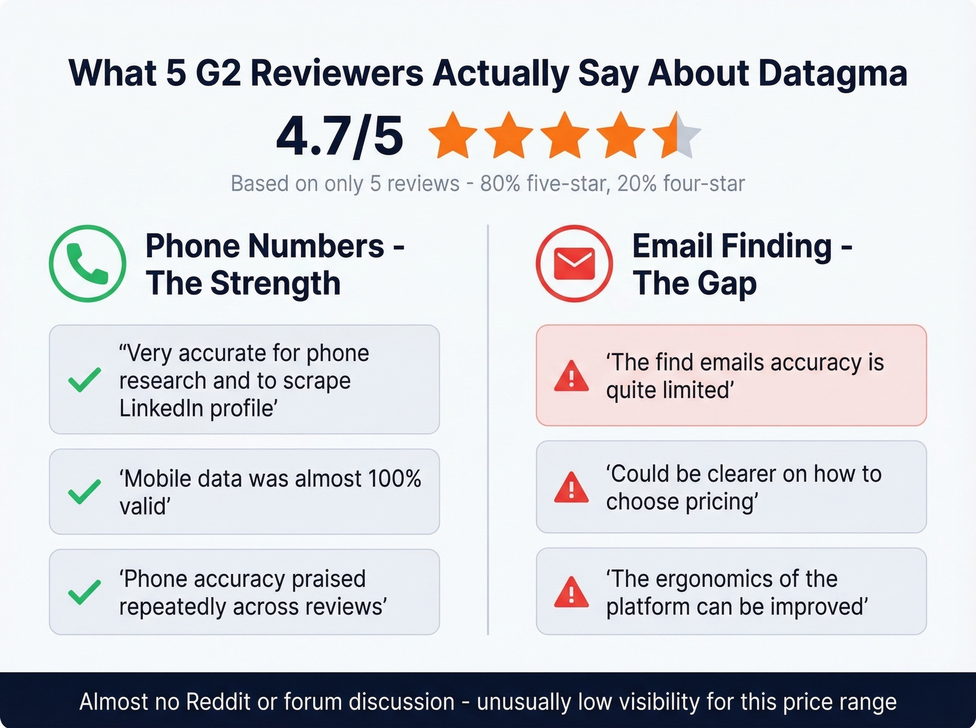 Datagma G2 review sentiment summary phones vs emails