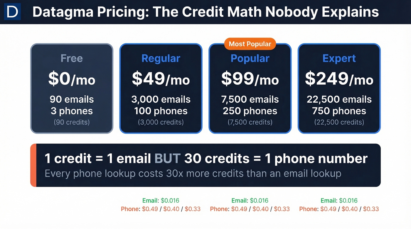Datagma pricing tiers with credit-to-phone math breakdown