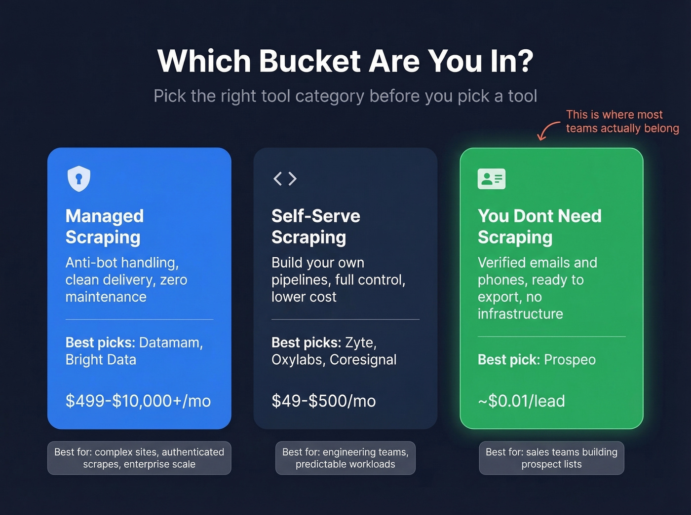 Three buckets framework for choosing the right tool category