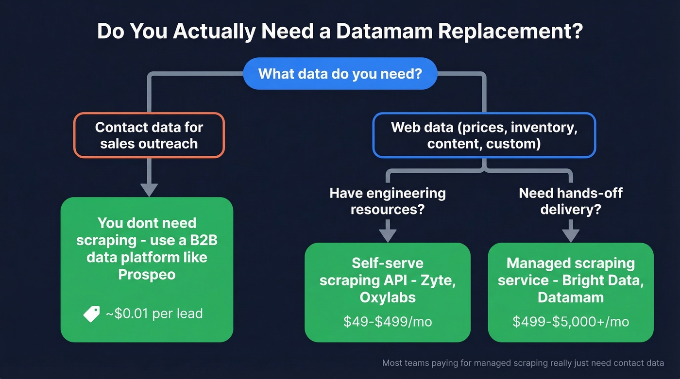 Decision tree for choosing Datamam alternative by use case