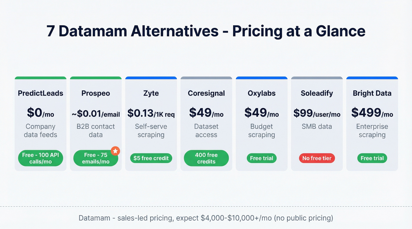 Visual pricing comparison of all seven Datamam alternatives
