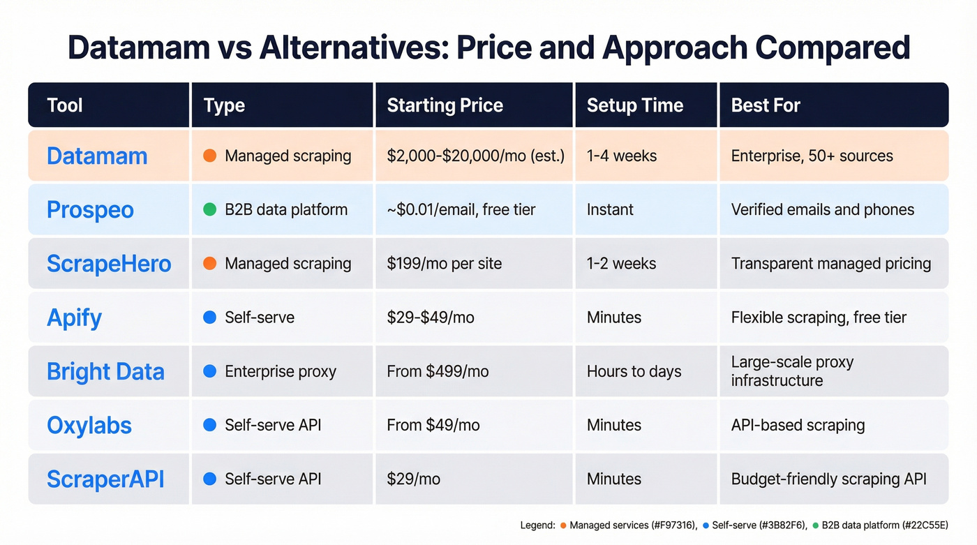 Datamam alternatives comparison by type and price