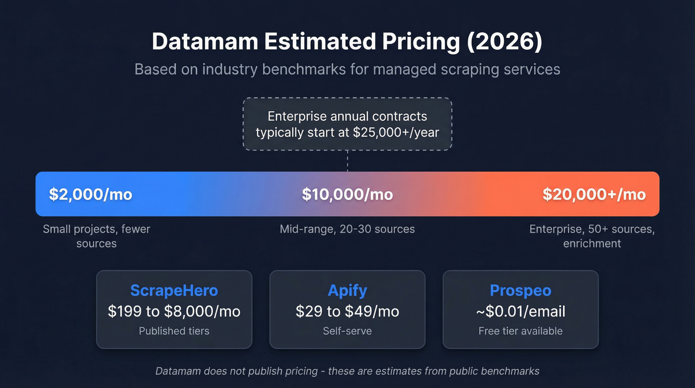 Datamam estimated pricing range with industry context