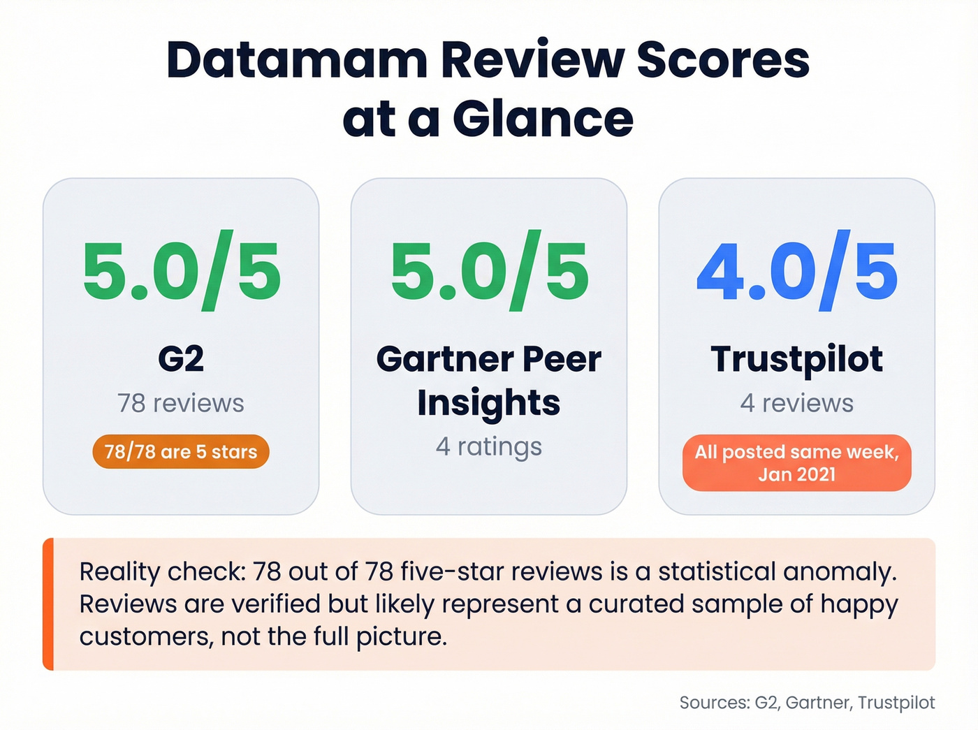 Datamam review scores across platforms with context