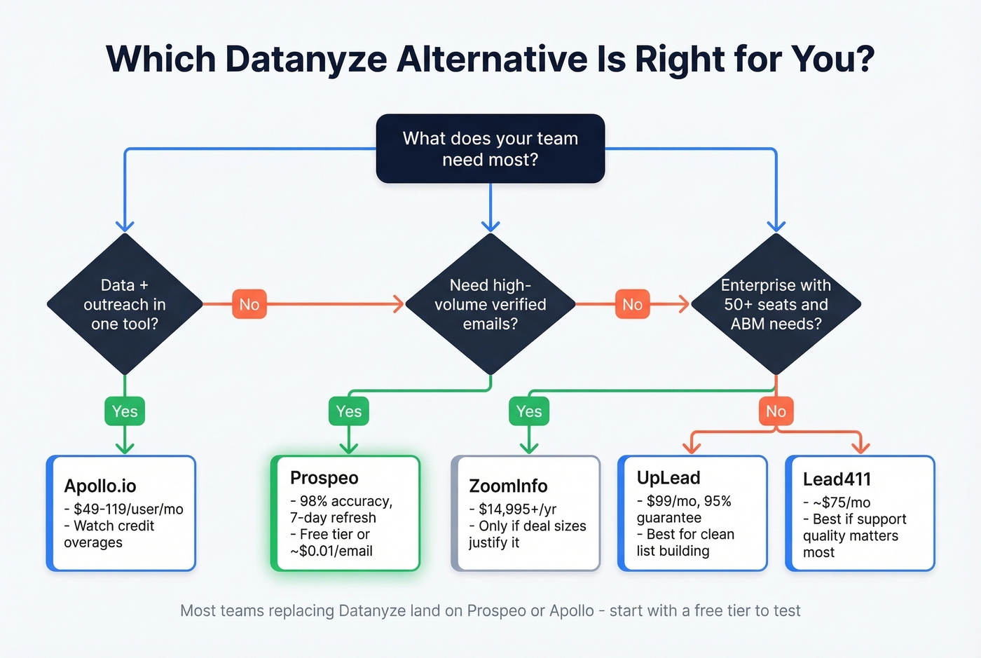 Decision tree for choosing the right Datanyze alternative by team type