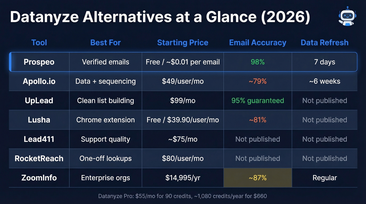 Datanyze alternatives comparison showing pricing, accuracy, and refresh rates