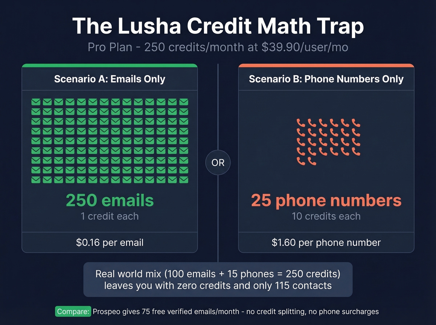 Lusha credit math breakdown showing email vs phone cost trap