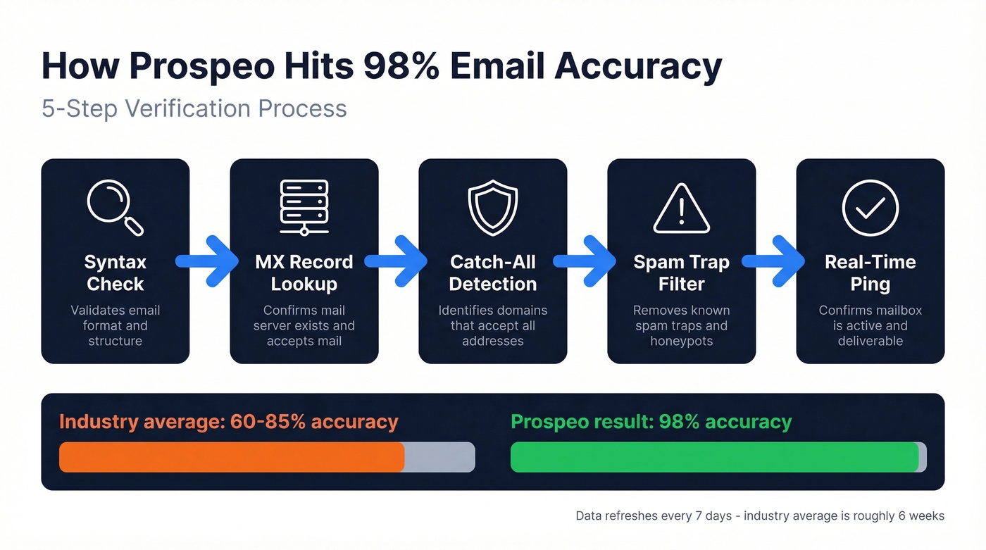 Prospeo 5-step email verification process flow diagram