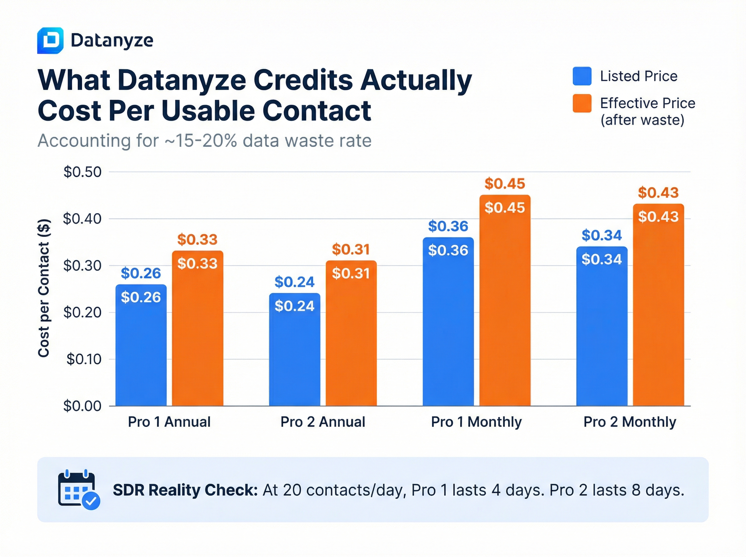 Datanyze listed vs effective cost per usable contact