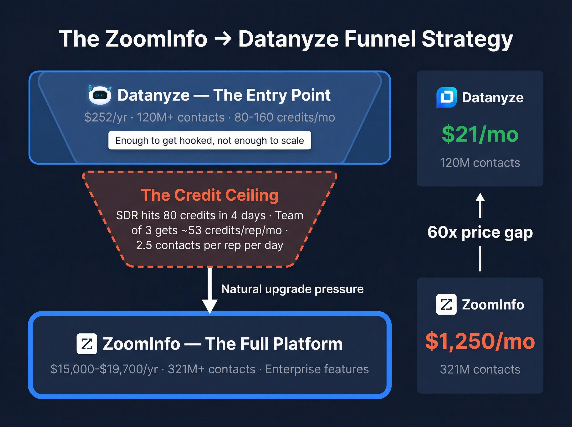 Datanyze as ZoomInfo SMB funnel strategy diagram