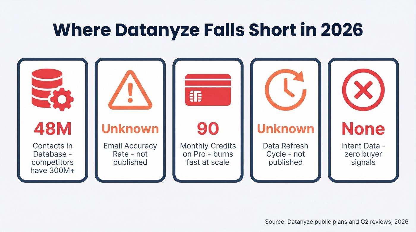 Datanyze key limitations visualized with stats
